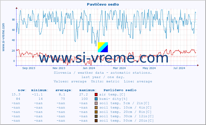  :: Pavličevo sedlo :: air temp. | humi- dity | wind dir. | wind speed | wind gusts | air pressure | precipi- tation | sun strength | soil temp. 5cm / 2in | soil temp. 10cm / 4in | soil temp. 20cm / 8in | soil temp. 30cm / 12in | soil temp. 50cm / 20in :: last year / one day.