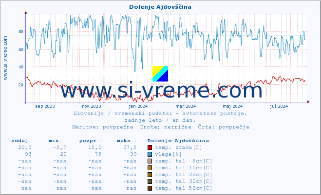 POVPREČJE :: Dolenje Ajdovščina :: temp. zraka | vlaga | smer vetra | hitrost vetra | sunki vetra | tlak | padavine | sonce | temp. tal  5cm | temp. tal 10cm | temp. tal 20cm | temp. tal 30cm | temp. tal 50cm :: zadnje leto / en dan.