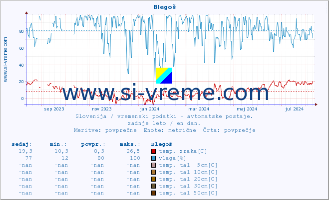 POVPREČJE :: Blegoš :: temp. zraka | vlaga | smer vetra | hitrost vetra | sunki vetra | tlak | padavine | sonce | temp. tal  5cm | temp. tal 10cm | temp. tal 20cm | temp. tal 30cm | temp. tal 50cm :: zadnje leto / en dan.