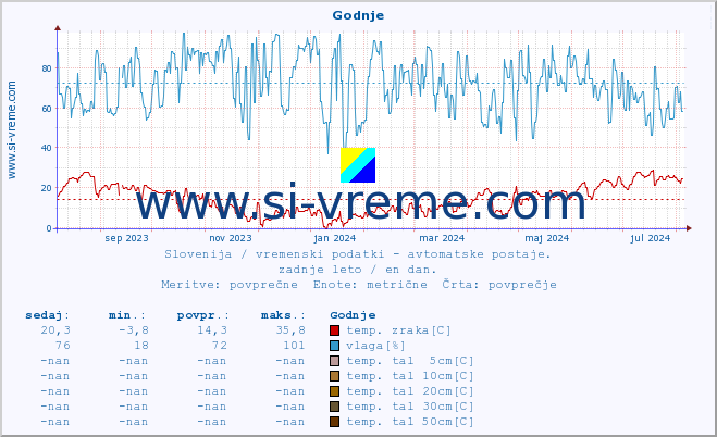 POVPREČJE :: Godnje :: temp. zraka | vlaga | smer vetra | hitrost vetra | sunki vetra | tlak | padavine | sonce | temp. tal  5cm | temp. tal 10cm | temp. tal 20cm | temp. tal 30cm | temp. tal 50cm :: zadnje leto / en dan.