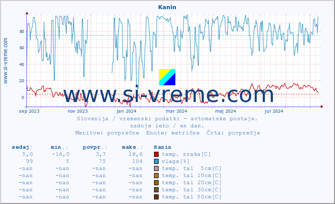 POVPREČJE :: Kanin :: temp. zraka | vlaga | smer vetra | hitrost vetra | sunki vetra | tlak | padavine | sonce | temp. tal  5cm | temp. tal 10cm | temp. tal 20cm | temp. tal 30cm | temp. tal 50cm :: zadnje leto / en dan.