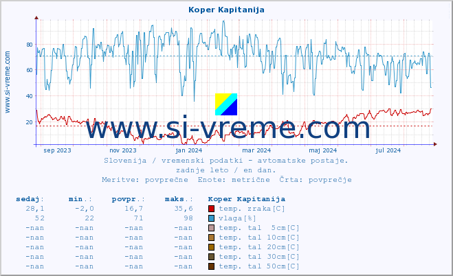 POVPREČJE :: Koper Kapitanija :: temp. zraka | vlaga | smer vetra | hitrost vetra | sunki vetra | tlak | padavine | sonce | temp. tal  5cm | temp. tal 10cm | temp. tal 20cm | temp. tal 30cm | temp. tal 50cm :: zadnje leto / en dan.