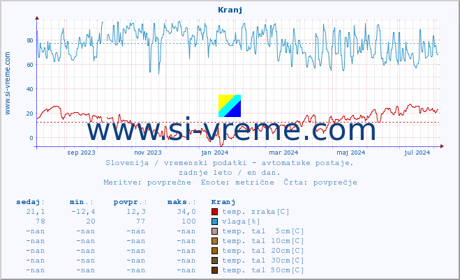 POVPREČJE :: Kranj :: temp. zraka | vlaga | smer vetra | hitrost vetra | sunki vetra | tlak | padavine | sonce | temp. tal  5cm | temp. tal 10cm | temp. tal 20cm | temp. tal 30cm | temp. tal 50cm :: zadnje leto / en dan.