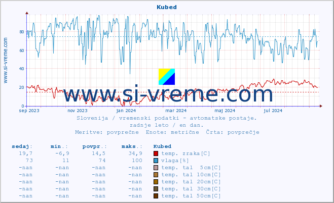 POVPREČJE :: Kubed :: temp. zraka | vlaga | smer vetra | hitrost vetra | sunki vetra | tlak | padavine | sonce | temp. tal  5cm | temp. tal 10cm | temp. tal 20cm | temp. tal 30cm | temp. tal 50cm :: zadnje leto / en dan.