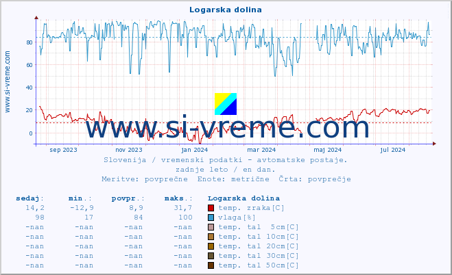 POVPREČJE :: Logarska dolina :: temp. zraka | vlaga | smer vetra | hitrost vetra | sunki vetra | tlak | padavine | sonce | temp. tal  5cm | temp. tal 10cm | temp. tal 20cm | temp. tal 30cm | temp. tal 50cm :: zadnje leto / en dan.