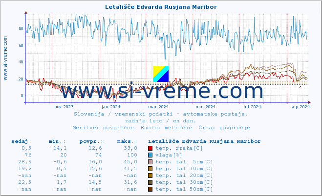 POVPREČJE :: Letališče Edvarda Rusjana Maribor :: temp. zraka | vlaga | smer vetra | hitrost vetra | sunki vetra | tlak | padavine | sonce | temp. tal  5cm | temp. tal 10cm | temp. tal 20cm | temp. tal 30cm | temp. tal 50cm :: zadnje leto / en dan.