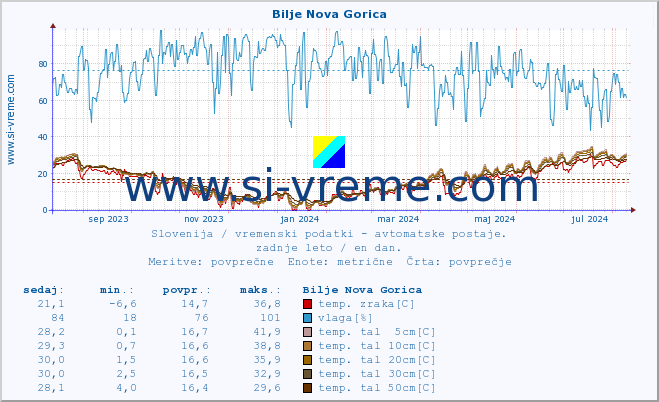 POVPREČJE :: Bilje Nova Gorica :: temp. zraka | vlaga | smer vetra | hitrost vetra | sunki vetra | tlak | padavine | sonce | temp. tal  5cm | temp. tal 10cm | temp. tal 20cm | temp. tal 30cm | temp. tal 50cm :: zadnje leto / en dan.