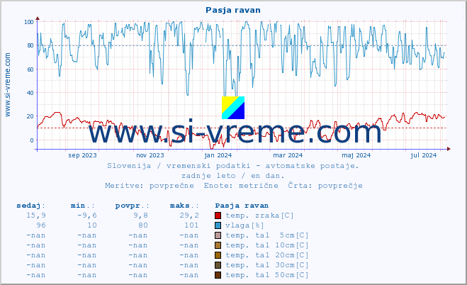 POVPREČJE :: Pasja ravan :: temp. zraka | vlaga | smer vetra | hitrost vetra | sunki vetra | tlak | padavine | sonce | temp. tal  5cm | temp. tal 10cm | temp. tal 20cm | temp. tal 30cm | temp. tal 50cm :: zadnje leto / en dan.