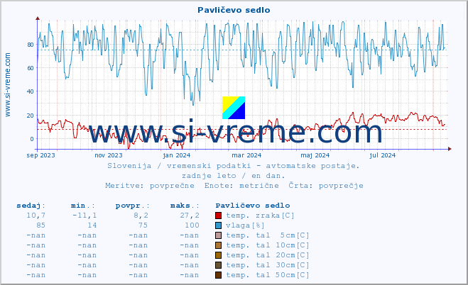 POVPREČJE :: Pavličevo sedlo :: temp. zraka | vlaga | smer vetra | hitrost vetra | sunki vetra | tlak | padavine | sonce | temp. tal  5cm | temp. tal 10cm | temp. tal 20cm | temp. tal 30cm | temp. tal 50cm :: zadnje leto / en dan.