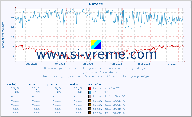 POVPREČJE :: Rateče :: temp. zraka | vlaga | smer vetra | hitrost vetra | sunki vetra | tlak | padavine | sonce | temp. tal  5cm | temp. tal 10cm | temp. tal 20cm | temp. tal 30cm | temp. tal 50cm :: zadnje leto / en dan.