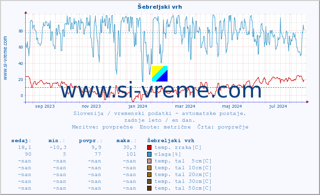 POVPREČJE :: Šebreljski vrh :: temp. zraka | vlaga | smer vetra | hitrost vetra | sunki vetra | tlak | padavine | sonce | temp. tal  5cm | temp. tal 10cm | temp. tal 20cm | temp. tal 30cm | temp. tal 50cm :: zadnje leto / en dan.