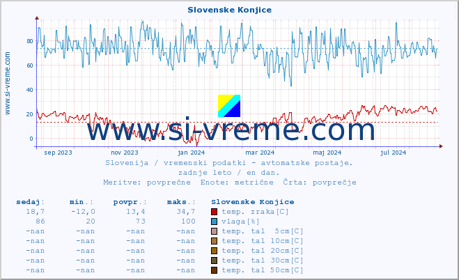 POVPREČJE :: Slovenske Konjice :: temp. zraka | vlaga | smer vetra | hitrost vetra | sunki vetra | tlak | padavine | sonce | temp. tal  5cm | temp. tal 10cm | temp. tal 20cm | temp. tal 30cm | temp. tal 50cm :: zadnje leto / en dan.