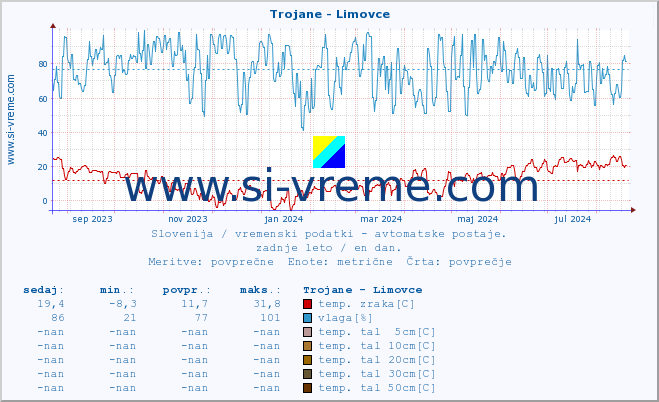 POVPREČJE :: Trojane - Limovce :: temp. zraka | vlaga | smer vetra | hitrost vetra | sunki vetra | tlak | padavine | sonce | temp. tal  5cm | temp. tal 10cm | temp. tal 20cm | temp. tal 30cm | temp. tal 50cm :: zadnje leto / en dan.