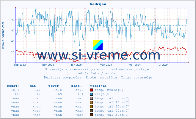 POVPREČJE :: Vedrijan :: temp. zraka | vlaga | smer vetra | hitrost vetra | sunki vetra | tlak | padavine | sonce | temp. tal  5cm | temp. tal 10cm | temp. tal 20cm | temp. tal 30cm | temp. tal 50cm :: zadnje leto / en dan.