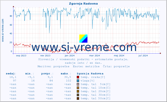 POVPREČJE :: Zgornja Radovna :: temp. zraka | vlaga | smer vetra | hitrost vetra | sunki vetra | tlak | padavine | sonce | temp. tal  5cm | temp. tal 10cm | temp. tal 20cm | temp. tal 30cm | temp. tal 50cm :: zadnje leto / en dan.