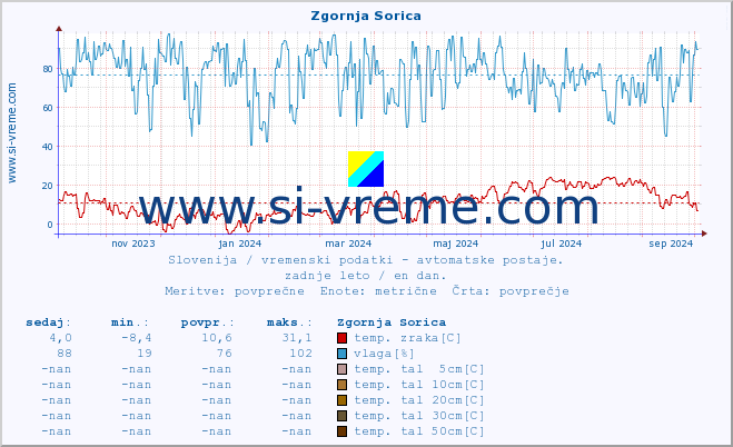 POVPREČJE :: Zgornja Sorica :: temp. zraka | vlaga | smer vetra | hitrost vetra | sunki vetra | tlak | padavine | sonce | temp. tal  5cm | temp. tal 10cm | temp. tal 20cm | temp. tal 30cm | temp. tal 50cm :: zadnje leto / en dan.