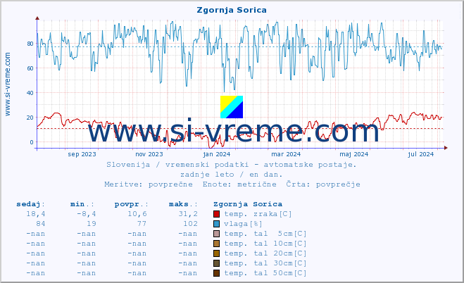 POVPREČJE :: Zgornja Sorica :: temp. zraka | vlaga | smer vetra | hitrost vetra | sunki vetra | tlak | padavine | sonce | temp. tal  5cm | temp. tal 10cm | temp. tal 20cm | temp. tal 30cm | temp. tal 50cm :: zadnje leto / en dan.