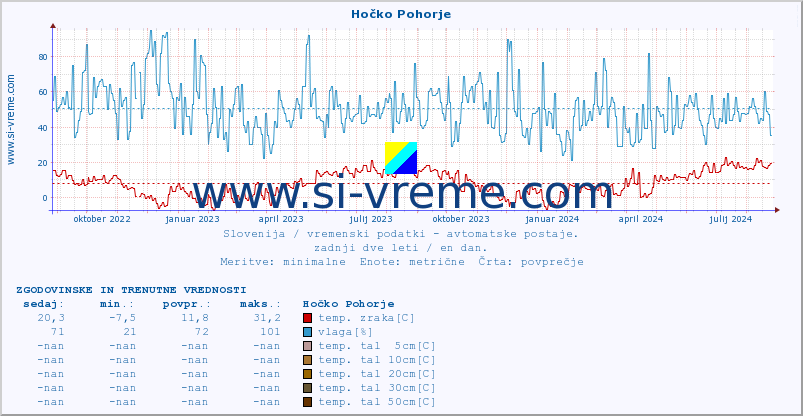 POVPREČJE :: Hočko Pohorje :: temp. zraka | vlaga | smer vetra | hitrost vetra | sunki vetra | tlak | padavine | sonce | temp. tal  5cm | temp. tal 10cm | temp. tal 20cm | temp. tal 30cm | temp. tal 50cm :: zadnji dve leti / en dan.