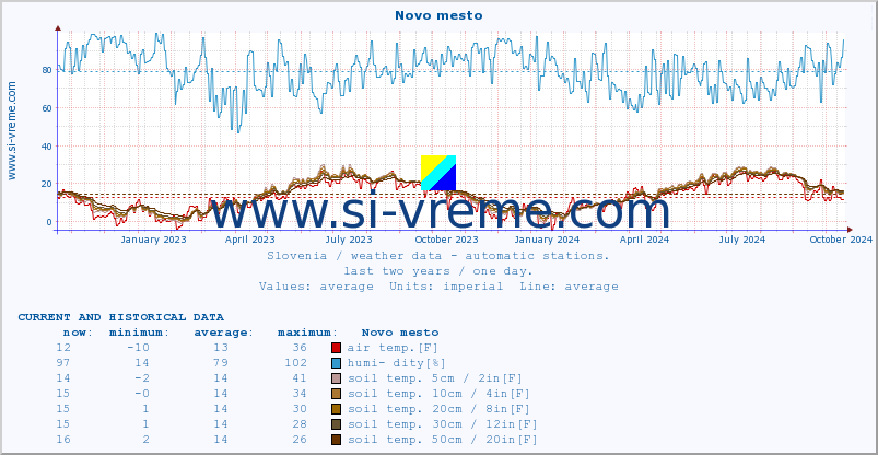  :: Novo mesto :: air temp. | humi- dity | wind dir. | wind speed | wind gusts | air pressure | precipi- tation | sun strength | soil temp. 5cm / 2in | soil temp. 10cm / 4in | soil temp. 20cm / 8in | soil temp. 30cm / 12in | soil temp. 50cm / 20in :: last two years / one day.