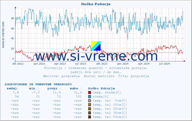 POVPREČJE :: Hočko Pohorje :: temp. zraka | vlaga | smer vetra | hitrost vetra | sunki vetra | tlak | padavine | sonce | temp. tal  5cm | temp. tal 10cm | temp. tal 20cm | temp. tal 30cm | temp. tal 50cm :: zadnji dve leti / en dan.