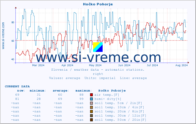  :: Hočko Pohorje :: air temp. | humi- dity | wind dir. | wind speed | wind gusts | air pressure | precipi- tation | sun strength | soil temp. 5cm / 2in | soil temp. 10cm / 4in | soil temp. 20cm / 8in | soil temp. 30cm / 12in | soil temp. 50cm / 20in :: last year / one day.