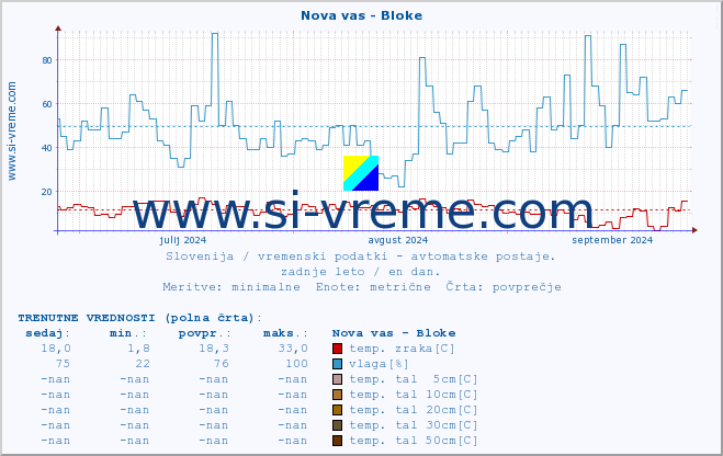 POVPREČJE :: Nova vas - Bloke :: temp. zraka | vlaga | smer vetra | hitrost vetra | sunki vetra | tlak | padavine | sonce | temp. tal  5cm | temp. tal 10cm | temp. tal 20cm | temp. tal 30cm | temp. tal 50cm :: zadnje leto / en dan.