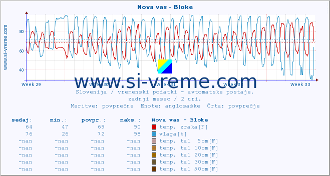 POVPREČJE :: Nova vas - Bloke :: temp. zraka | vlaga | smer vetra | hitrost vetra | sunki vetra | tlak | padavine | sonce | temp. tal  5cm | temp. tal 10cm | temp. tal 20cm | temp. tal 30cm | temp. tal 50cm :: zadnji mesec / 2 uri.