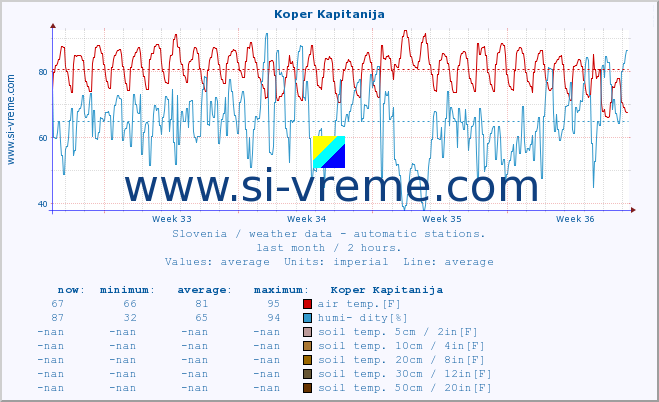  :: Koper Kapitanija :: air temp. | humi- dity | wind dir. | wind speed | wind gusts | air pressure | precipi- tation | sun strength | soil temp. 5cm / 2in | soil temp. 10cm / 4in | soil temp. 20cm / 8in | soil temp. 30cm / 12in | soil temp. 50cm / 20in :: last month / 2 hours.