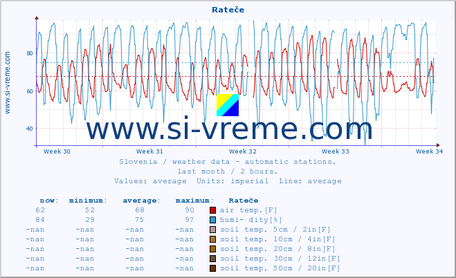  :: Rateče :: air temp. | humi- dity | wind dir. | wind speed | wind gusts | air pressure | precipi- tation | sun strength | soil temp. 5cm / 2in | soil temp. 10cm / 4in | soil temp. 20cm / 8in | soil temp. 30cm / 12in | soil temp. 50cm / 20in :: last month / 2 hours.