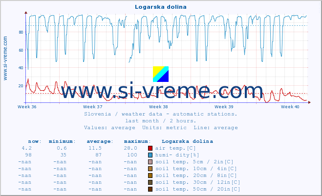  :: Logarska dolina :: air temp. | humi- dity | wind dir. | wind speed | wind gusts | air pressure | precipi- tation | sun strength | soil temp. 5cm / 2in | soil temp. 10cm / 4in | soil temp. 20cm / 8in | soil temp. 30cm / 12in | soil temp. 50cm / 20in :: last month / 2 hours.