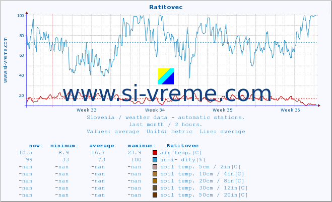  :: Ratitovec :: air temp. | humi- dity | wind dir. | wind speed | wind gusts | air pressure | precipi- tation | sun strength | soil temp. 5cm / 2in | soil temp. 10cm / 4in | soil temp. 20cm / 8in | soil temp. 30cm / 12in | soil temp. 50cm / 20in :: last month / 2 hours.