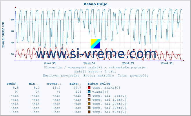 POVPREČJE :: Babno Polje :: temp. zraka | vlaga | smer vetra | hitrost vetra | sunki vetra | tlak | padavine | sonce | temp. tal  5cm | temp. tal 10cm | temp. tal 20cm | temp. tal 30cm | temp. tal 50cm :: zadnji mesec / 2 uri.