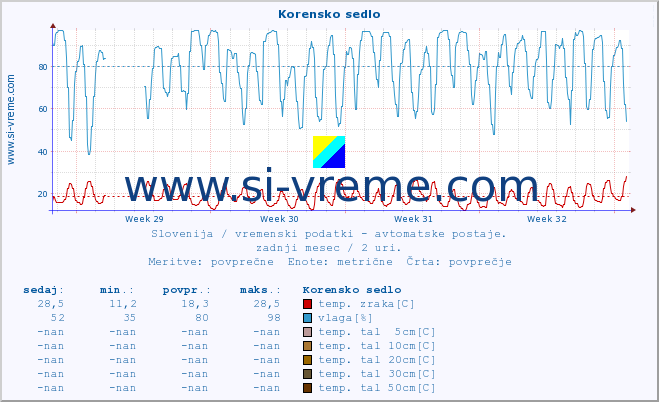 POVPREČJE :: Korensko sedlo :: temp. zraka | vlaga | smer vetra | hitrost vetra | sunki vetra | tlak | padavine | sonce | temp. tal  5cm | temp. tal 10cm | temp. tal 20cm | temp. tal 30cm | temp. tal 50cm :: zadnji mesec / 2 uri.