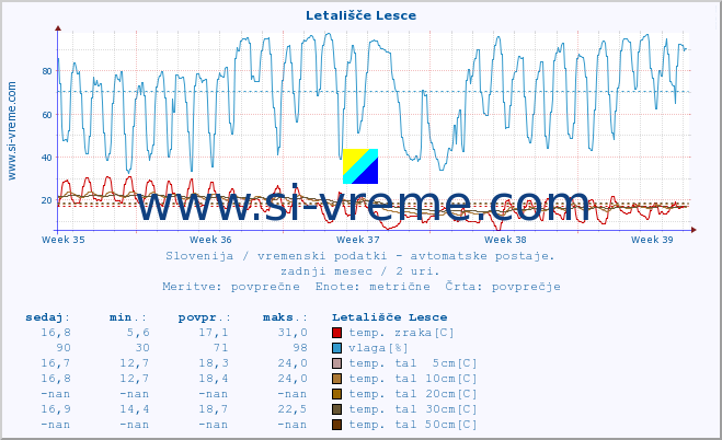 POVPREČJE :: Letališče Lesce :: temp. zraka | vlaga | smer vetra | hitrost vetra | sunki vetra | tlak | padavine | sonce | temp. tal  5cm | temp. tal 10cm | temp. tal 20cm | temp. tal 30cm | temp. tal 50cm :: zadnji mesec / 2 uri.