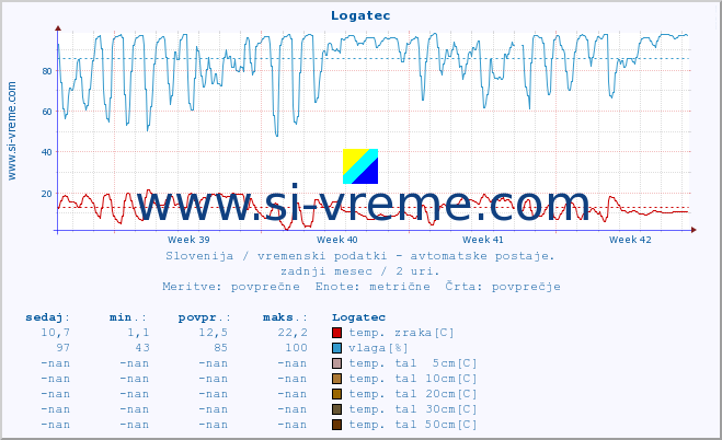 POVPREČJE :: Logatec :: temp. zraka | vlaga | smer vetra | hitrost vetra | sunki vetra | tlak | padavine | sonce | temp. tal  5cm | temp. tal 10cm | temp. tal 20cm | temp. tal 30cm | temp. tal 50cm :: zadnji mesec / 2 uri.