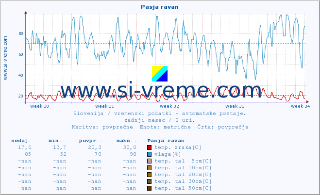 POVPREČJE :: Pasja ravan :: temp. zraka | vlaga | smer vetra | hitrost vetra | sunki vetra | tlak | padavine | sonce | temp. tal  5cm | temp. tal 10cm | temp. tal 20cm | temp. tal 30cm | temp. tal 50cm :: zadnji mesec / 2 uri.