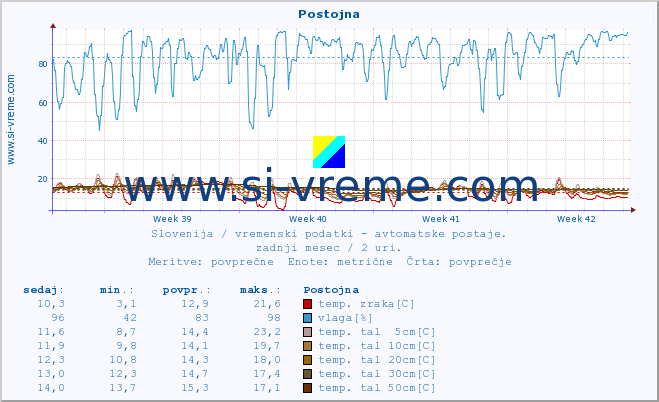 POVPREČJE :: Postojna :: temp. zraka | vlaga | smer vetra | hitrost vetra | sunki vetra | tlak | padavine | sonce | temp. tal  5cm | temp. tal 10cm | temp. tal 20cm | temp. tal 30cm | temp. tal 50cm :: zadnji mesec / 2 uri.