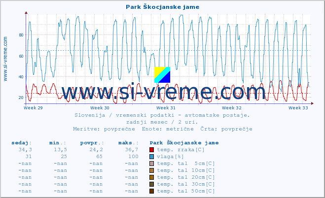 POVPREČJE :: Park Škocjanske jame :: temp. zraka | vlaga | smer vetra | hitrost vetra | sunki vetra | tlak | padavine | sonce | temp. tal  5cm | temp. tal 10cm | temp. tal 20cm | temp. tal 30cm | temp. tal 50cm :: zadnji mesec / 2 uri.