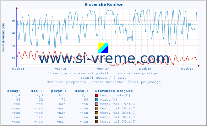 POVPREČJE :: Slovenske Konjice :: temp. zraka | vlaga | smer vetra | hitrost vetra | sunki vetra | tlak | padavine | sonce | temp. tal  5cm | temp. tal 10cm | temp. tal 20cm | temp. tal 30cm | temp. tal 50cm :: zadnji mesec / 2 uri.