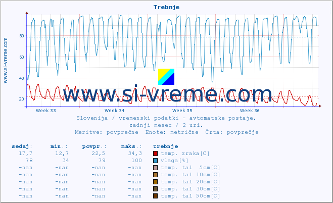 POVPREČJE :: Trebnje :: temp. zraka | vlaga | smer vetra | hitrost vetra | sunki vetra | tlak | padavine | sonce | temp. tal  5cm | temp. tal 10cm | temp. tal 20cm | temp. tal 30cm | temp. tal 50cm :: zadnji mesec / 2 uri.