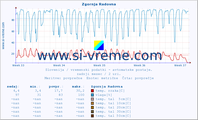 POVPREČJE :: Zgornja Radovna :: temp. zraka | vlaga | smer vetra | hitrost vetra | sunki vetra | tlak | padavine | sonce | temp. tal  5cm | temp. tal 10cm | temp. tal 20cm | temp. tal 30cm | temp. tal 50cm :: zadnji mesec / 2 uri.