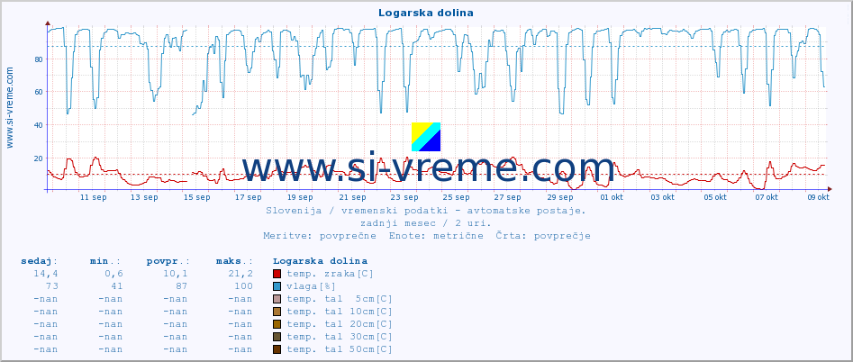 POVPREČJE :: Logarska dolina :: temp. zraka | vlaga | smer vetra | hitrost vetra | sunki vetra | tlak | padavine | sonce | temp. tal  5cm | temp. tal 10cm | temp. tal 20cm | temp. tal 30cm | temp. tal 50cm :: zadnji mesec / 2 uri.