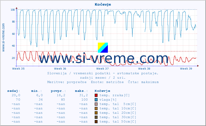 POVPREČJE :: Kočevje :: temp. zraka | vlaga | smer vetra | hitrost vetra | sunki vetra | tlak | padavine | sonce | temp. tal  5cm | temp. tal 10cm | temp. tal 20cm | temp. tal 30cm | temp. tal 50cm :: zadnji mesec / 2 uri.