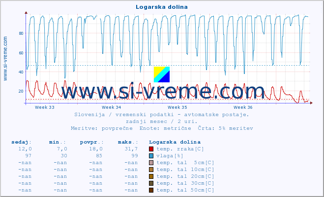 POVPREČJE :: Logarska dolina :: temp. zraka | vlaga | smer vetra | hitrost vetra | sunki vetra | tlak | padavine | sonce | temp. tal  5cm | temp. tal 10cm | temp. tal 20cm | temp. tal 30cm | temp. tal 50cm :: zadnji mesec / 2 uri.