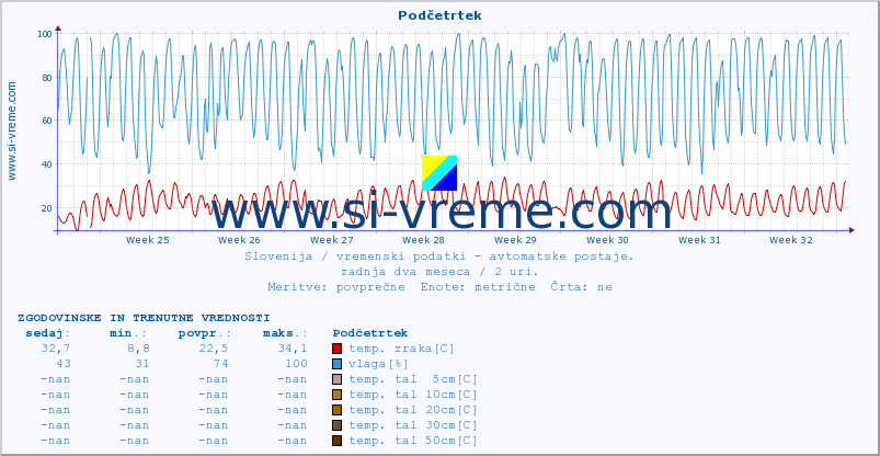 POVPREČJE :: Podčetrtek :: temp. zraka | vlaga | smer vetra | hitrost vetra | sunki vetra | tlak | padavine | sonce | temp. tal  5cm | temp. tal 10cm | temp. tal 20cm | temp. tal 30cm | temp. tal 50cm :: zadnja dva meseca / 2 uri.