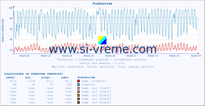 POVPREČJE :: Podčetrtek :: temp. zraka | vlaga | smer vetra | hitrost vetra | sunki vetra | tlak | padavine | sonce | temp. tal  5cm | temp. tal 10cm | temp. tal 20cm | temp. tal 30cm | temp. tal 50cm :: zadnja dva meseca / 2 uri.