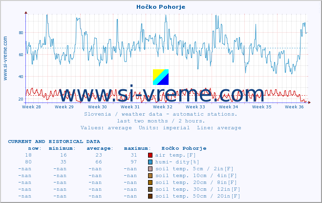  :: Hočko Pohorje :: air temp. | humi- dity | wind dir. | wind speed | wind gusts | air pressure | precipi- tation | sun strength | soil temp. 5cm / 2in | soil temp. 10cm / 4in | soil temp. 20cm / 8in | soil temp. 30cm / 12in | soil temp. 50cm / 20in :: last two months / 2 hours.