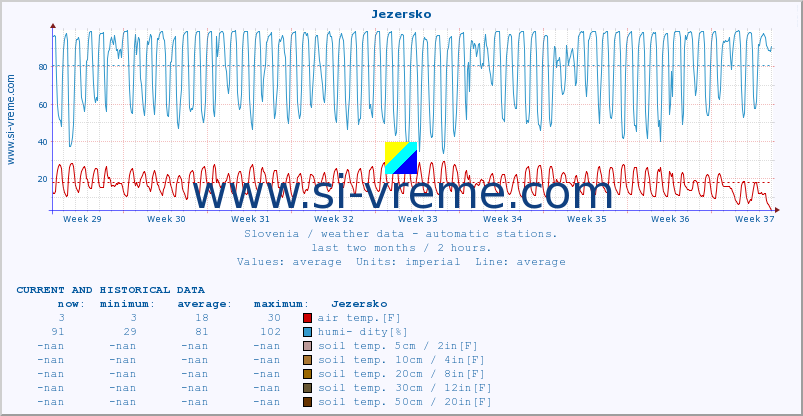  :: Jezersko :: air temp. | humi- dity | wind dir. | wind speed | wind gusts | air pressure | precipi- tation | sun strength | soil temp. 5cm / 2in | soil temp. 10cm / 4in | soil temp. 20cm / 8in | soil temp. 30cm / 12in | soil temp. 50cm / 20in :: last two months / 2 hours.