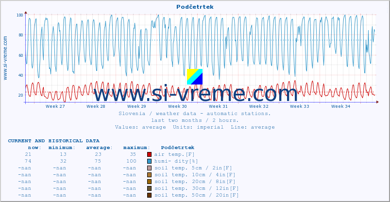  :: Podčetrtek :: air temp. | humi- dity | wind dir. | wind speed | wind gusts | air pressure | precipi- tation | sun strength | soil temp. 5cm / 2in | soil temp. 10cm / 4in | soil temp. 20cm / 8in | soil temp. 30cm / 12in | soil temp. 50cm / 20in :: last two months / 2 hours.