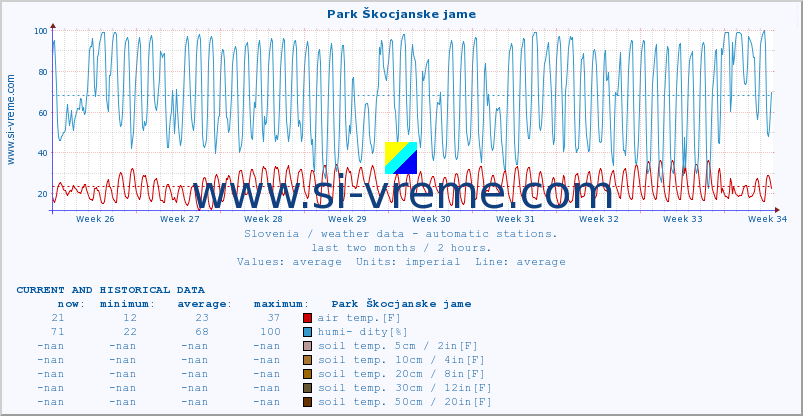  :: Park Škocjanske jame :: air temp. | humi- dity | wind dir. | wind speed | wind gusts | air pressure | precipi- tation | sun strength | soil temp. 5cm / 2in | soil temp. 10cm / 4in | soil temp. 20cm / 8in | soil temp. 30cm / 12in | soil temp. 50cm / 20in :: last two months / 2 hours.